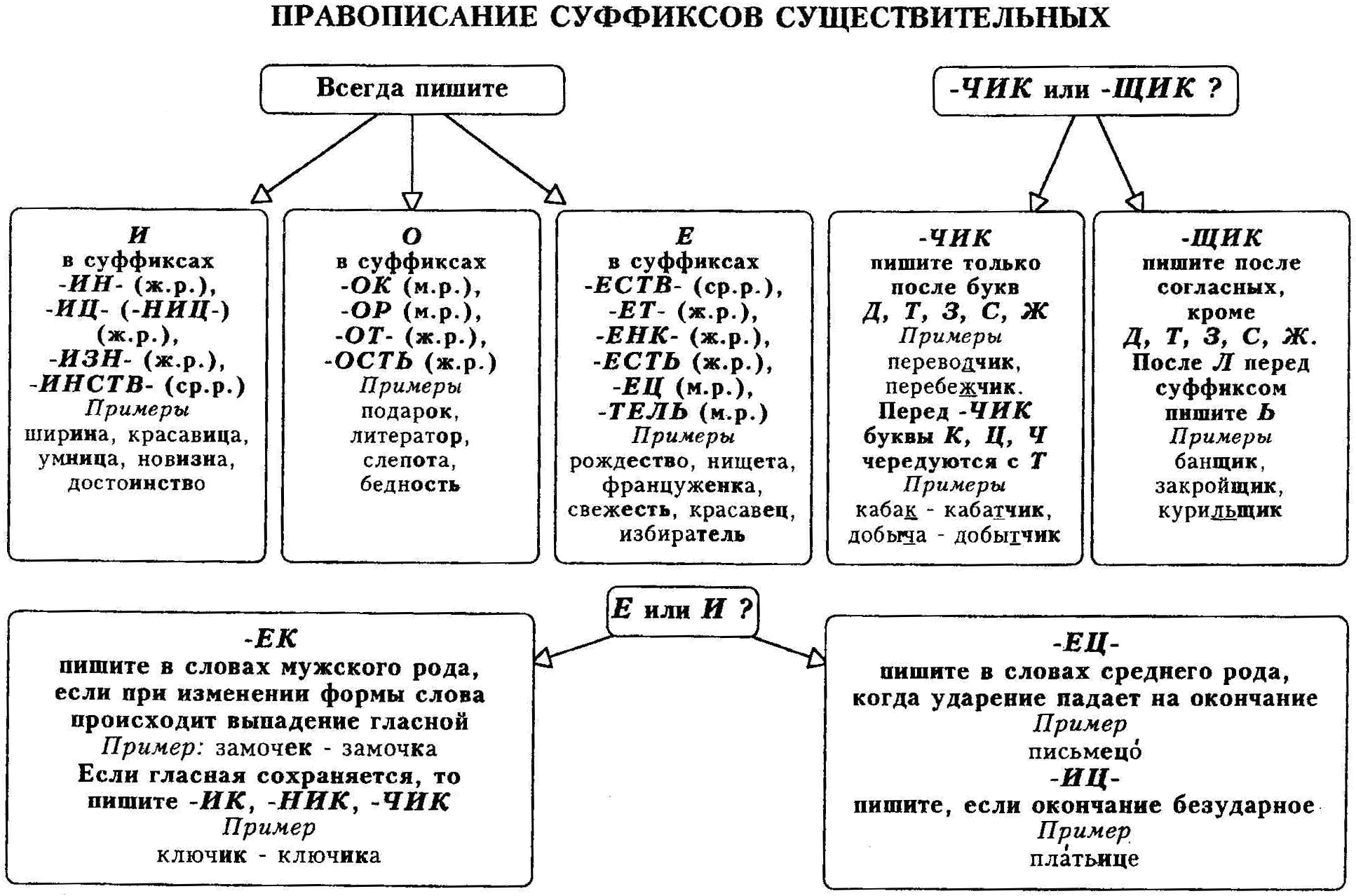 Русский язык - Правописание суффиксов существительных