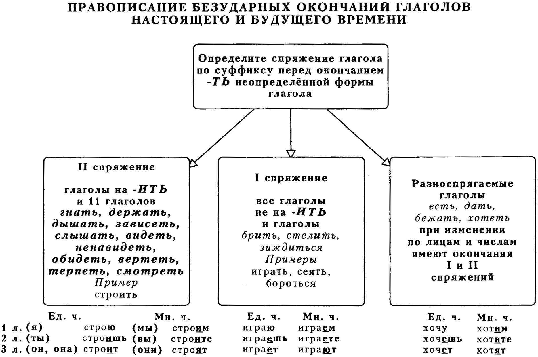 Тема правописание безударных окончаний глагола. Правописание окончаний глаголов. Окончания глаголов. Правописание окончаний и суффиксов глаголов правило. Спряжение глаголов 4 класс таблица памятка.