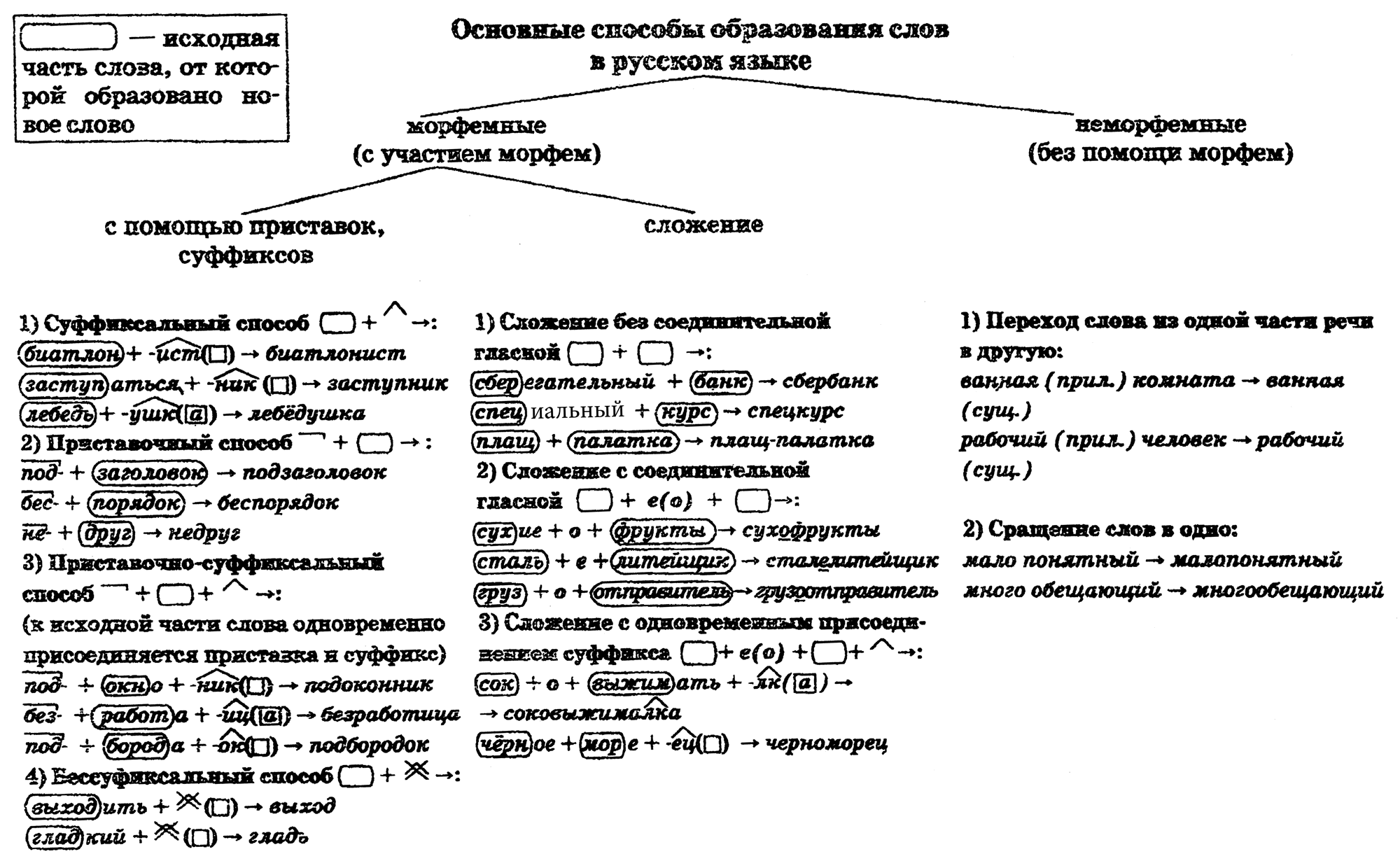 Определите способ образования следующих